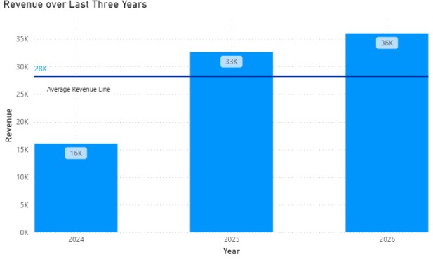 CPT Revenue